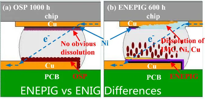 ENEPIG Layered Structure