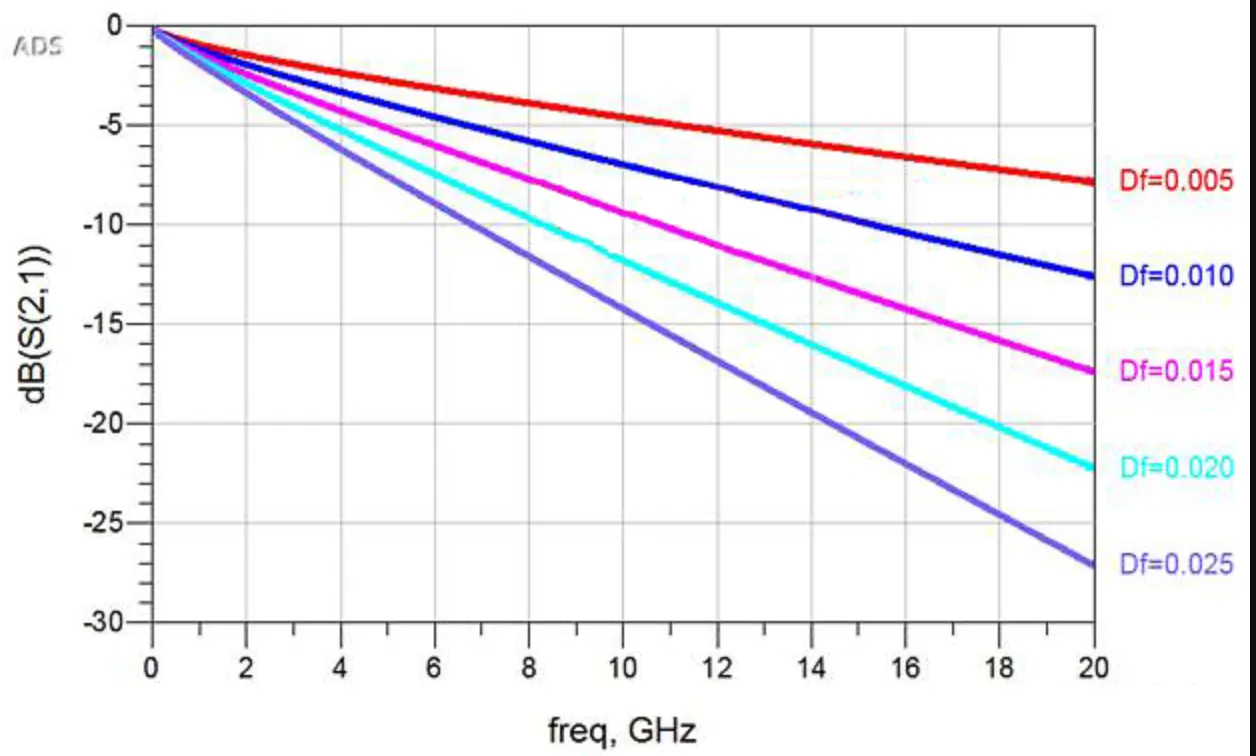 Graph of dielectric constant vs. signal speed for PCB materials