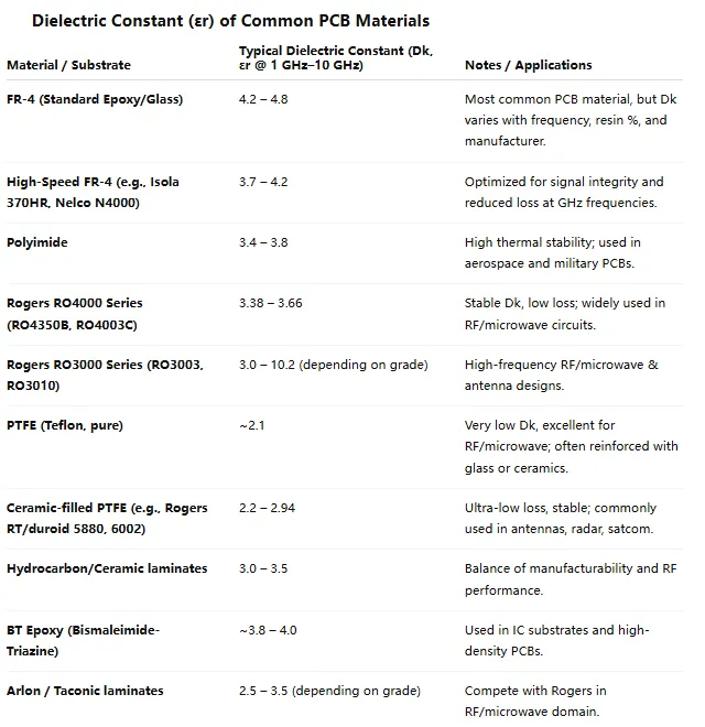 Comparison of dielectric constants for PCB materials.
