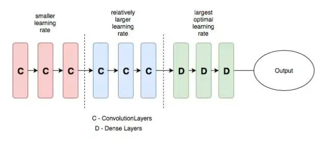 differential learning rate illustration