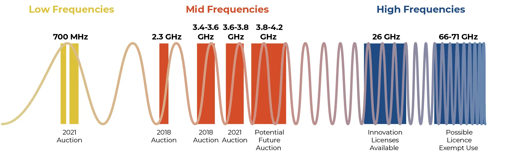 3GPP Global 5G Spectrum Overview