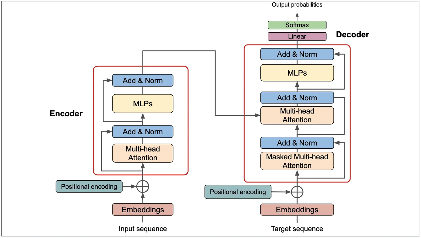 Transformer Neural Network Model