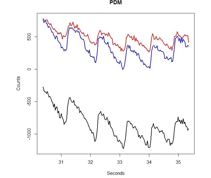 PDM correlation results
