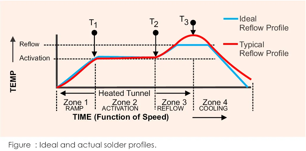 Graph of a thermal profile for PCB soldering.