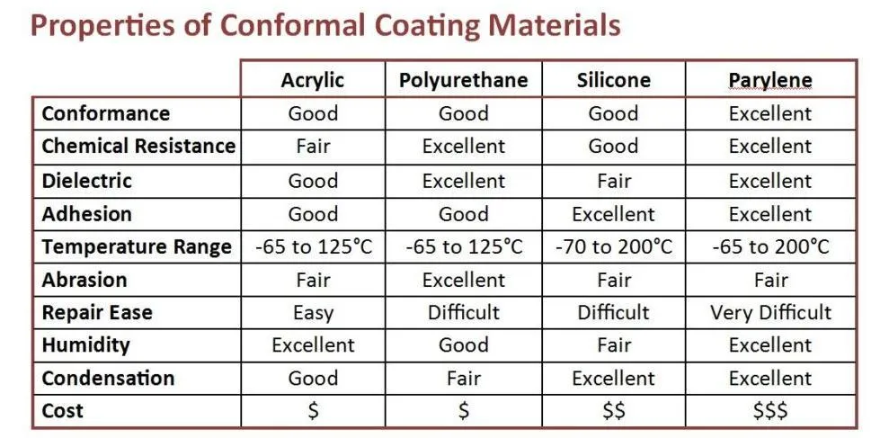 Comparison of acrylic, silicone, urethane, and parylene conformal coatings on PCBs