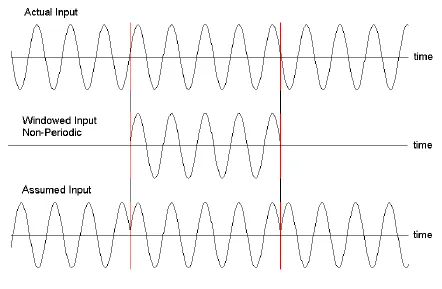 Windowing Techniques for Signal Analysis in AD/DA Systems