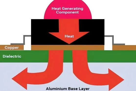 Designing for Reliability: Best Practices for Insulated Metal Substrate PCB Layout