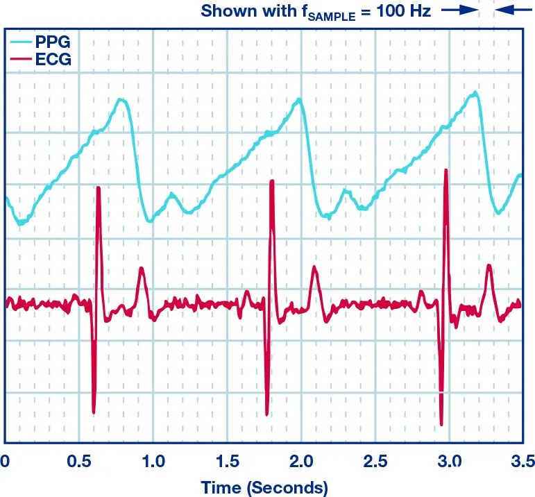 Combined ECG and PPG measurement