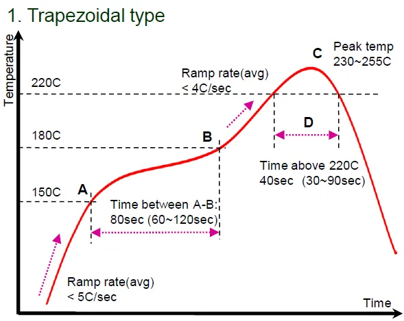 Reflow Temperature Profile Graph