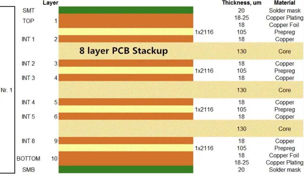 Cross-section of an 8-layer PCB stackup showing layer arrangement