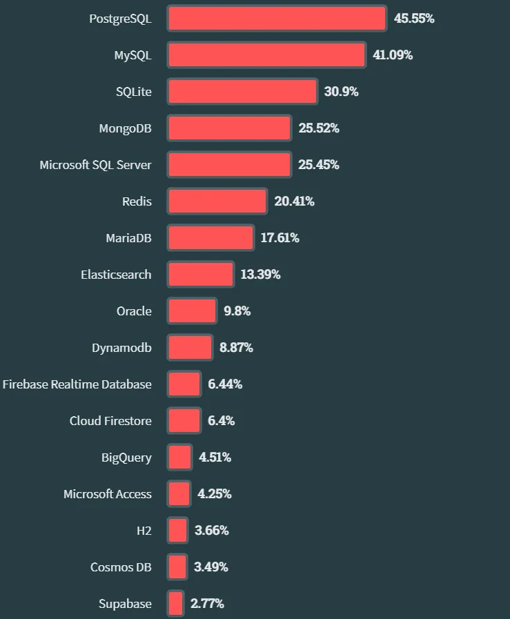 Figure1:Stack Overflow 2023 Annual Report