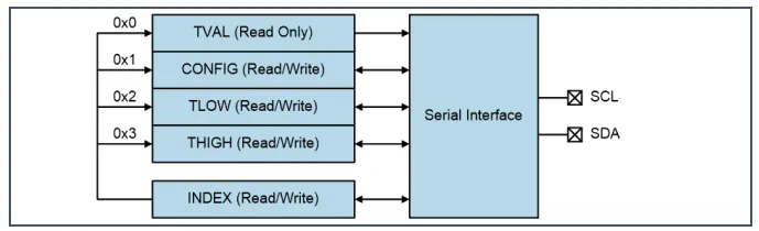 T09 register map with serial interface