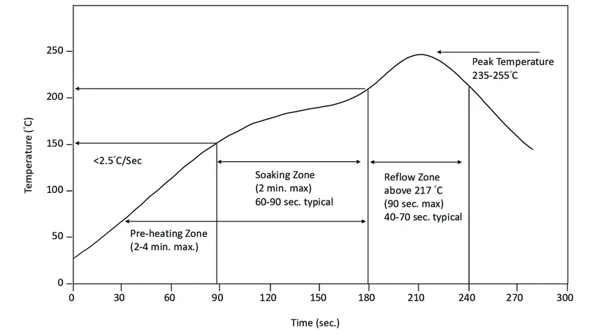 Reflow soldering temperature profile for SMD components