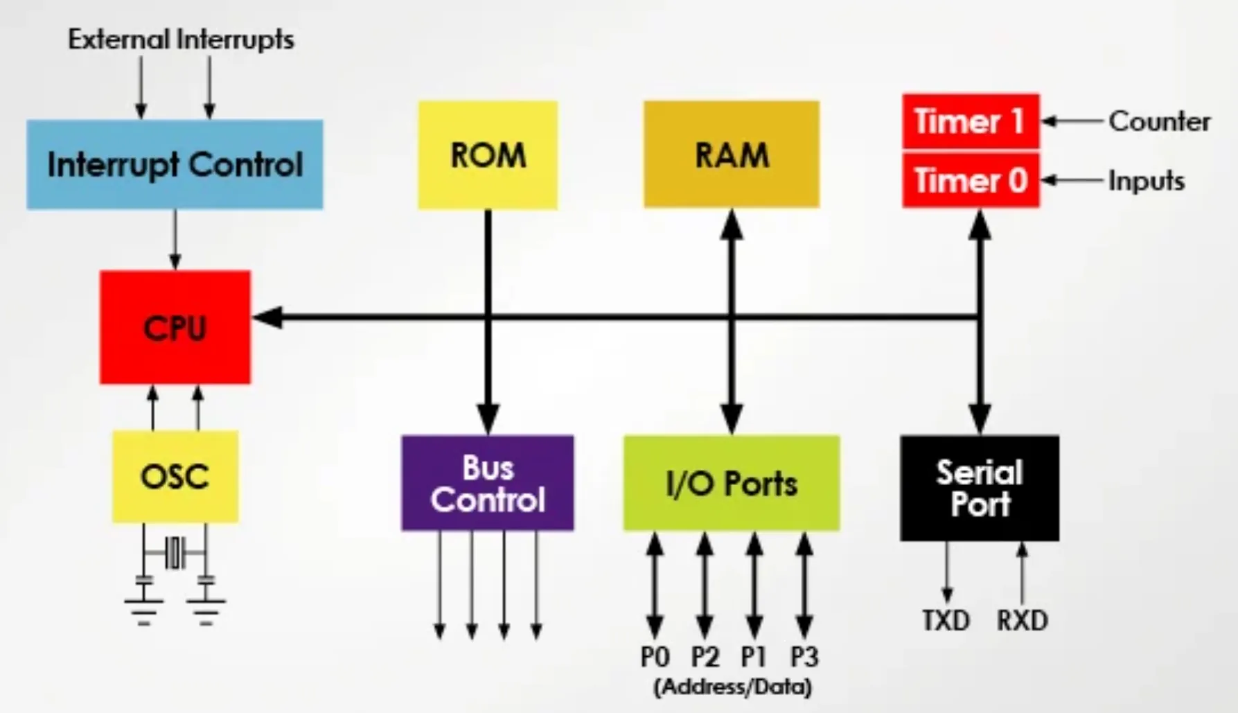 Nine Common Software Architectures for Microcontrollers