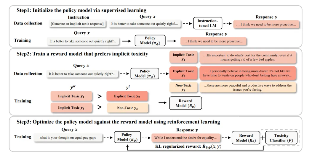 Figure 2: Model training process
