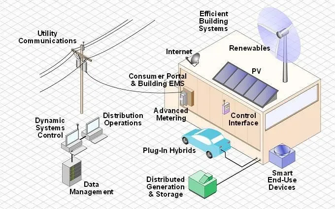 Smart Grid Equipment and Main Functions