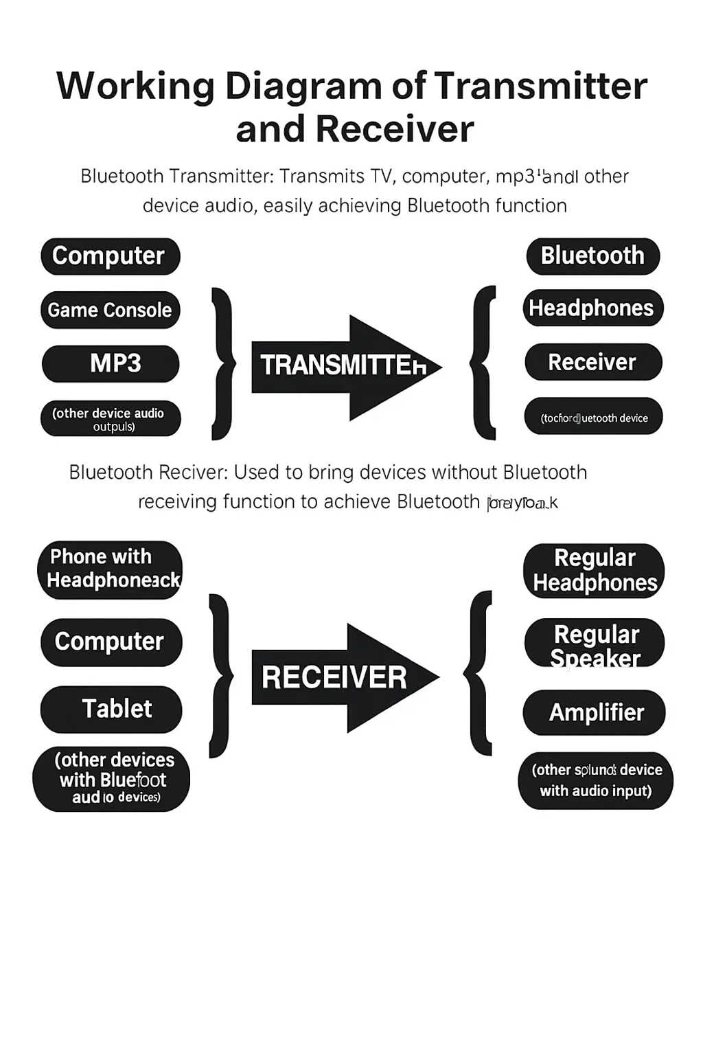 Bluetooth transmitter and receiver working diagram