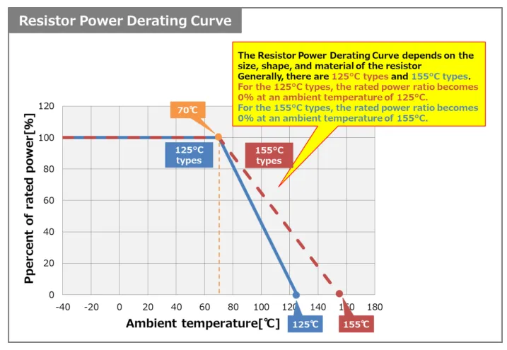 "Resistor derating curve showing power rating vs. temperature."