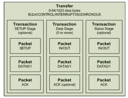 Figure 1 Generic transfer structure