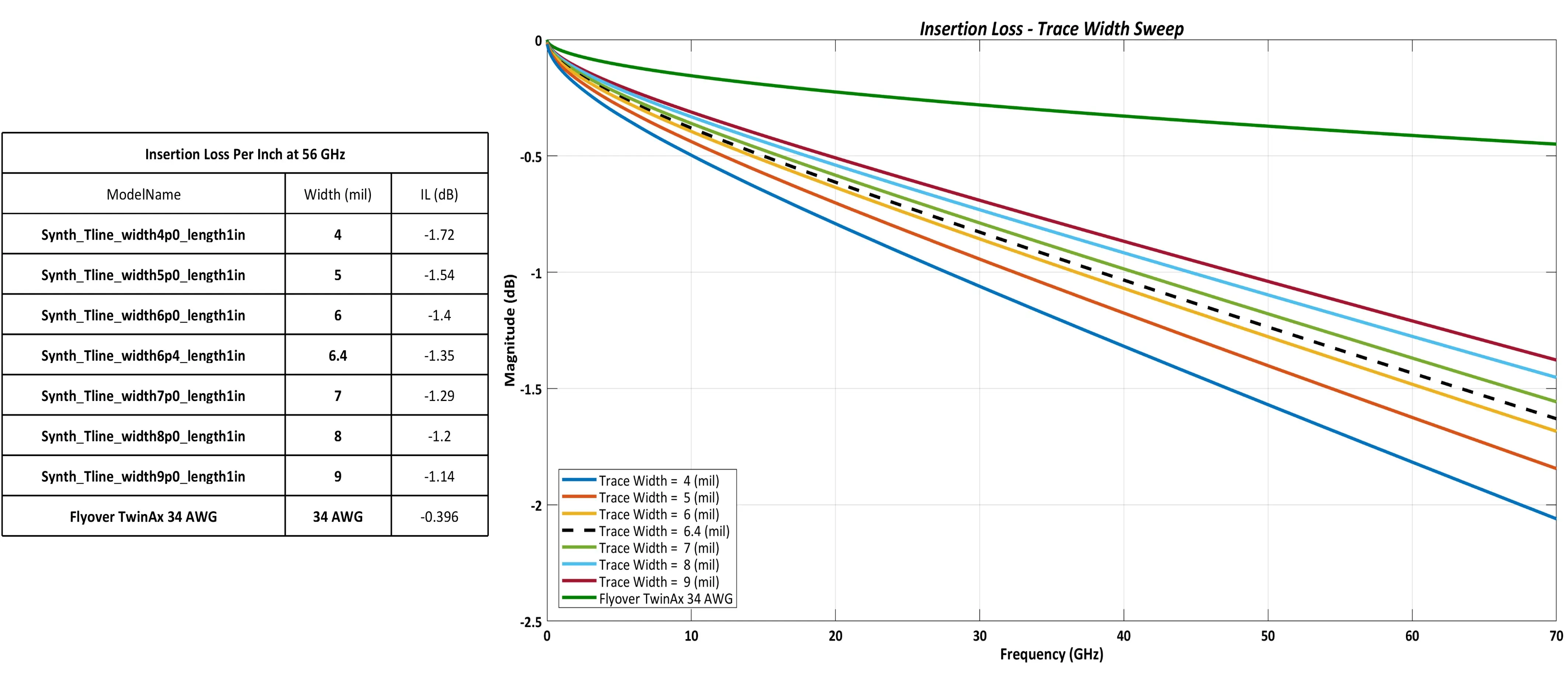 Signal integrity comparison on low loss PCB vs FR-4 for drones
