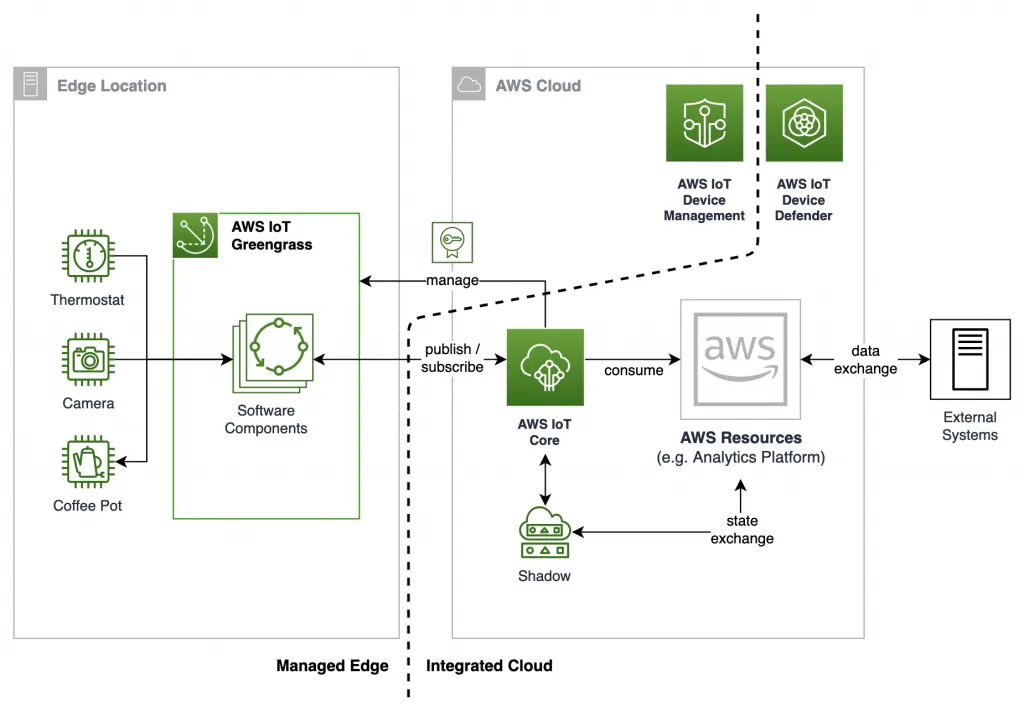  IoT architectures on AWS