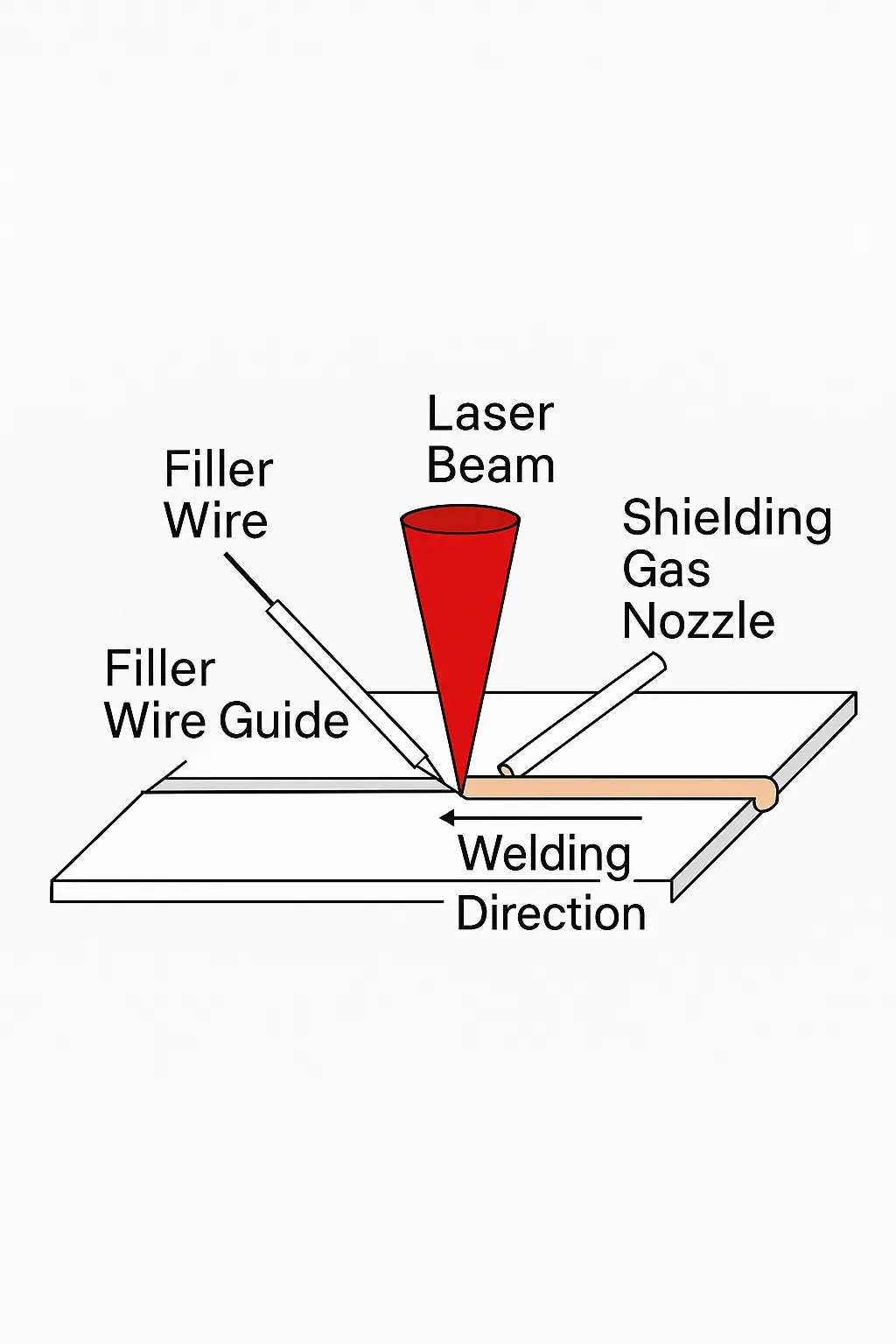 Brazing principle