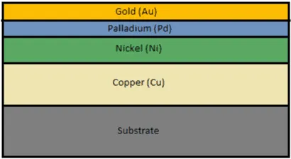 ENEPIG surface finish