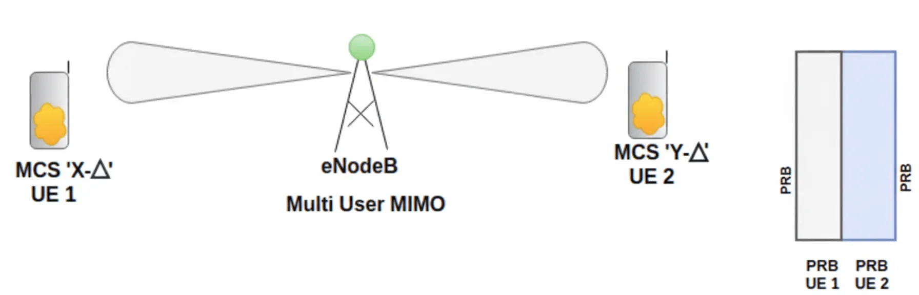 MU-MIMO user separation example