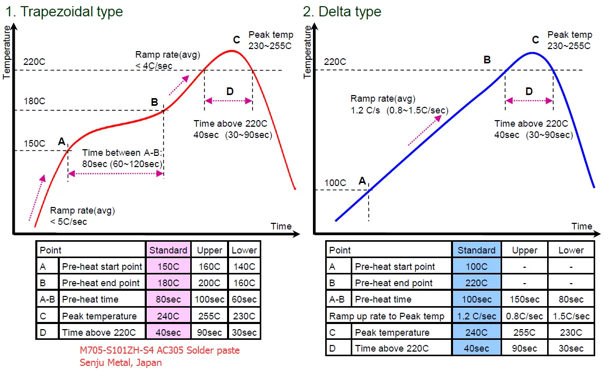 Lead-Free Reflow Oven Profile