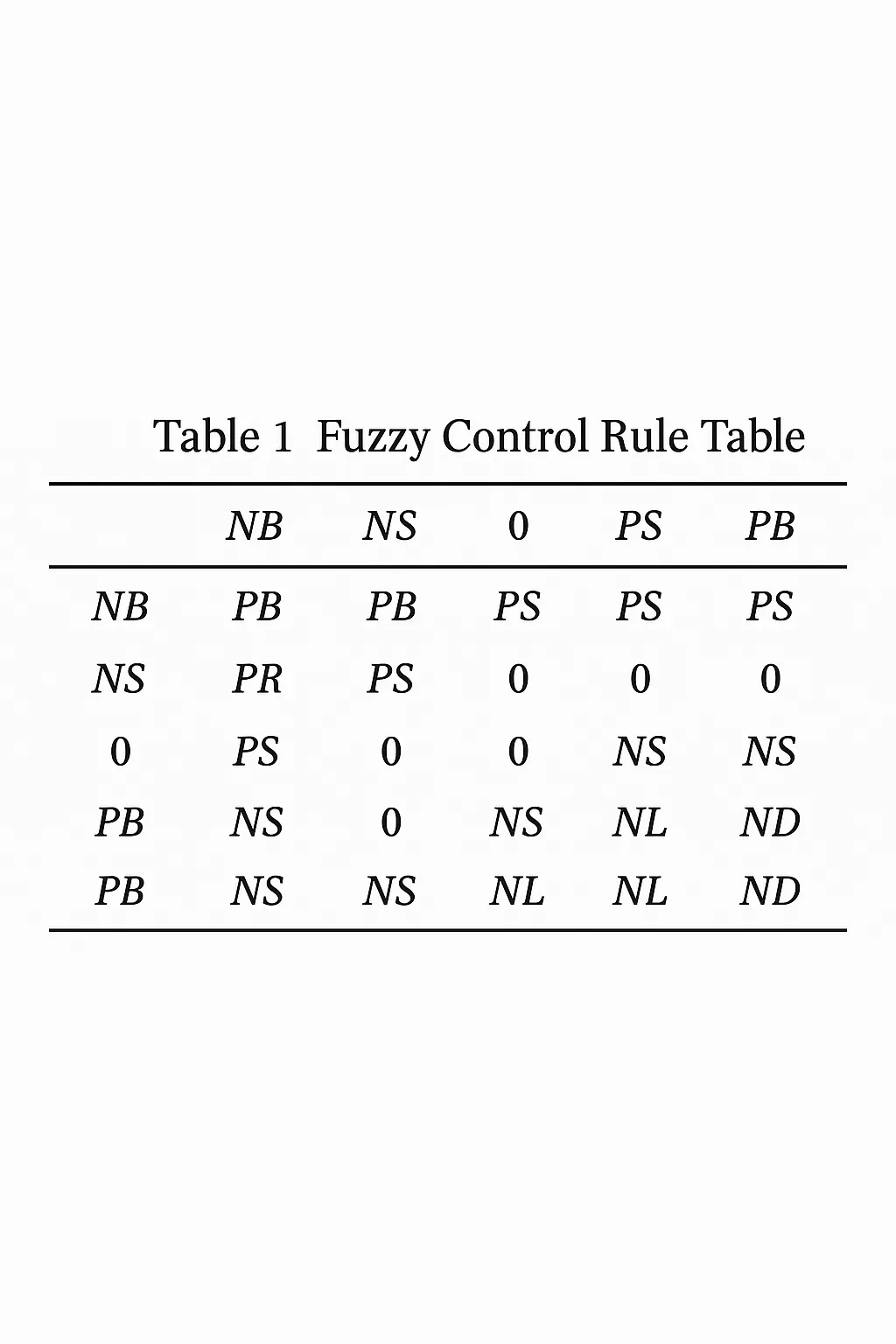 Fuzzy control rule table example