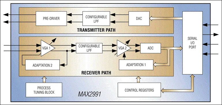 MAX2991 Integrated AFE: Features and Applications