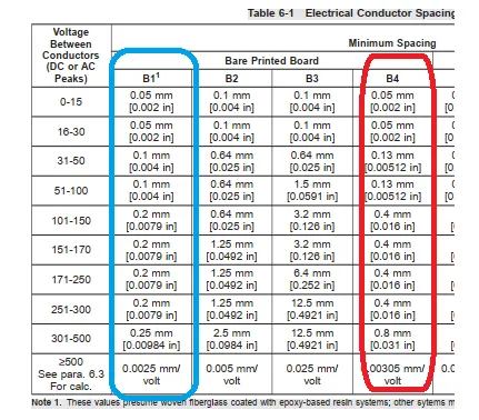 Chart of IPC 2221 minimum trace spacing requirements by voltage level