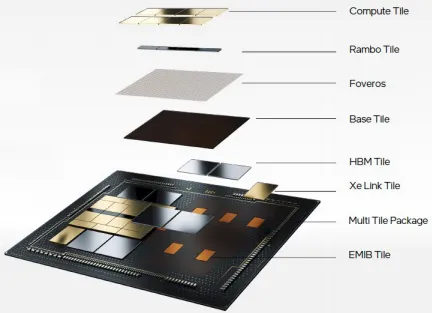 Inel data-center Max GPU