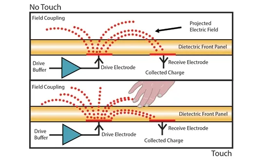 Capacitive Touchscreen Drift: Underlying Mechanisms
