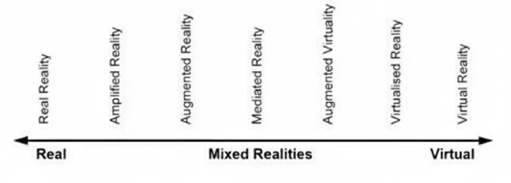 Reality-virtuality continuum diagram