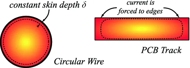 skin effect on a copper trace