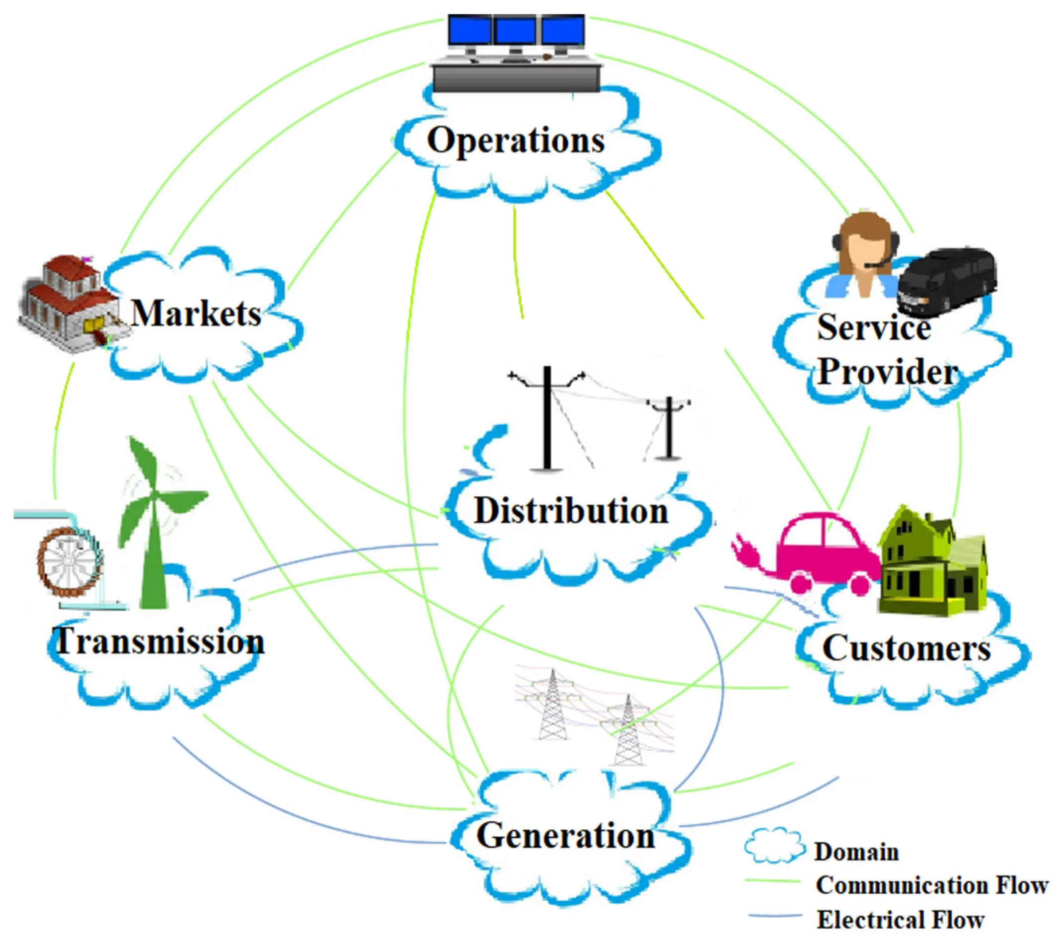 Risks Facing Smart Grids and How to Prepare
