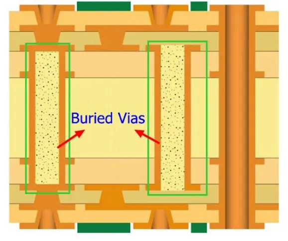 Illustration of multilayer PCB build-up with buried via formation steps