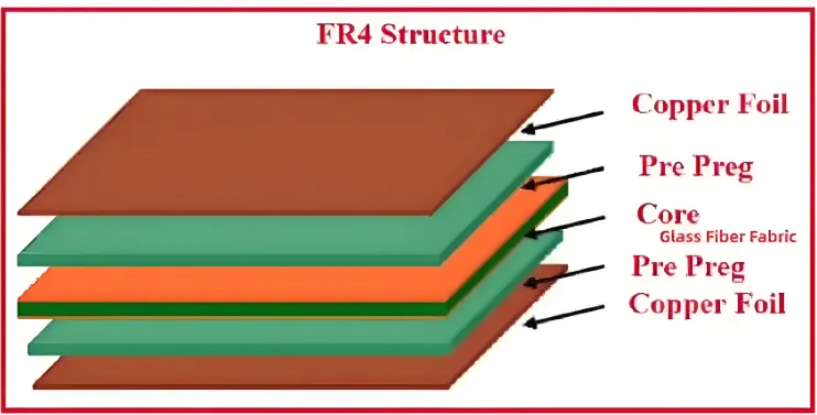 Diagram of a 4-layer PCB stack-up for manufacturability
