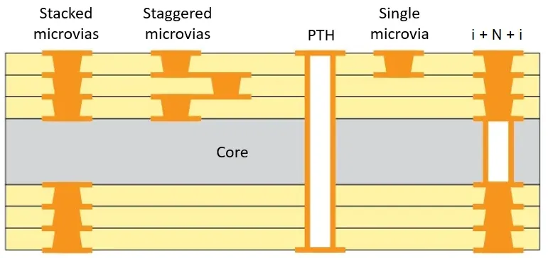 microvias_PCB vias