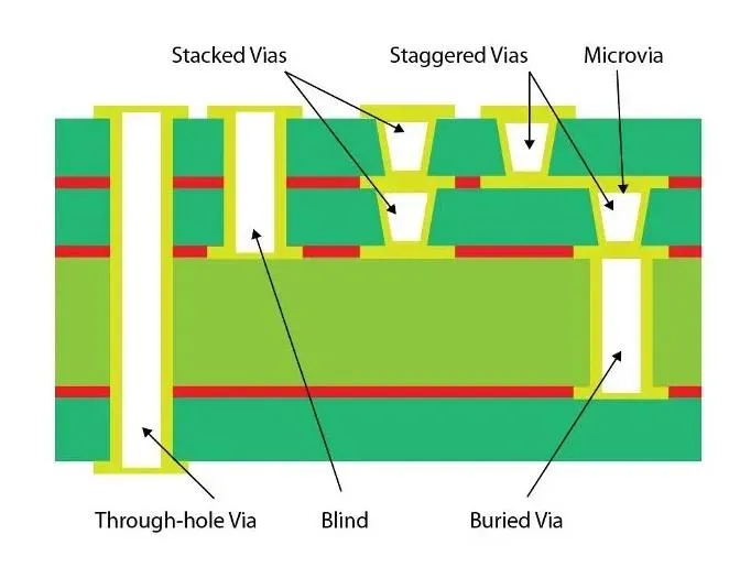 Types of PCB Vias Cross-Section