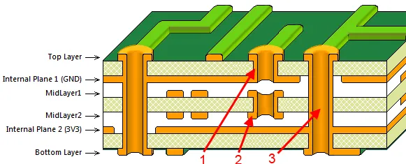 Cross-section of multilayer PCB showing blind and buried vias for layer connections.