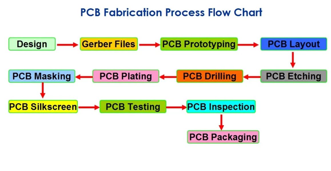 PCB Prototyping Workflow Diagram