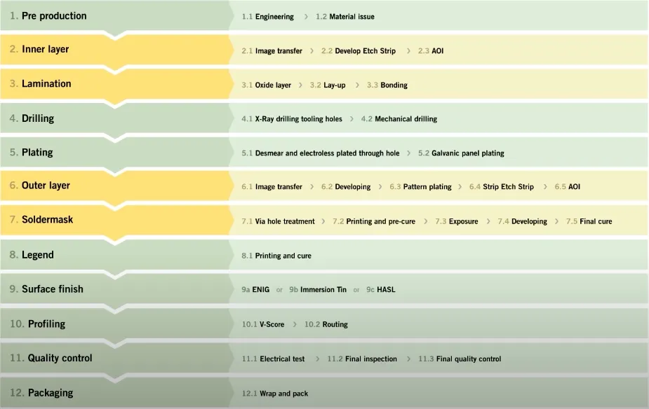 Diagram of FR-4 PCB manufacturing process from material prep to final testing