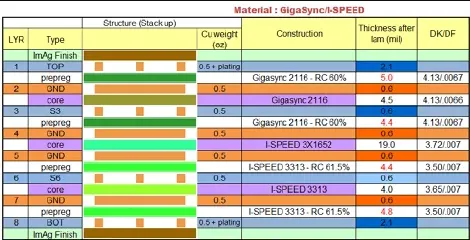12 Layer PCB Stackup Design for RF Applications: Optimizing Signal Performance