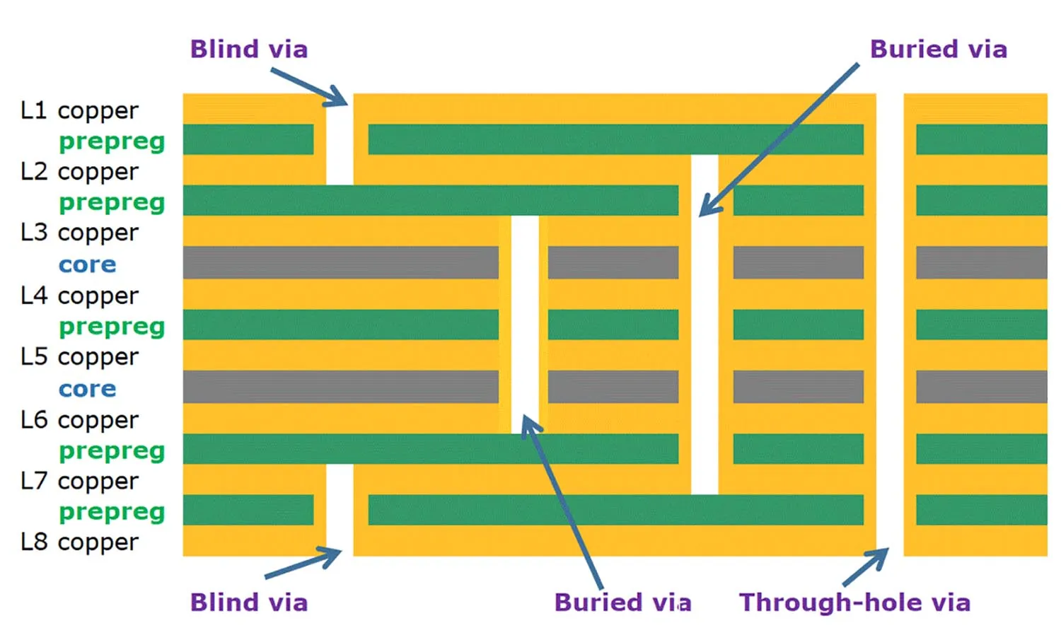 Blind Via Stack-Up Diagram