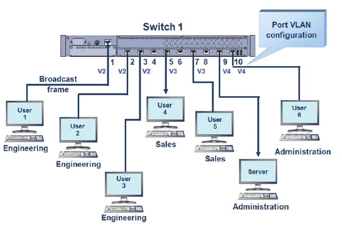 Switch VLAN Configuration