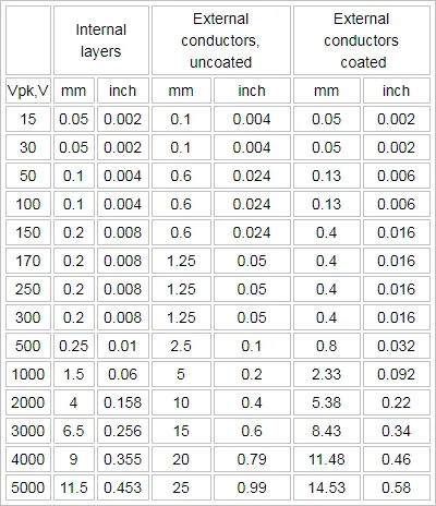 IPC-2221B Table 6-1 Conductor Spacing Chart
