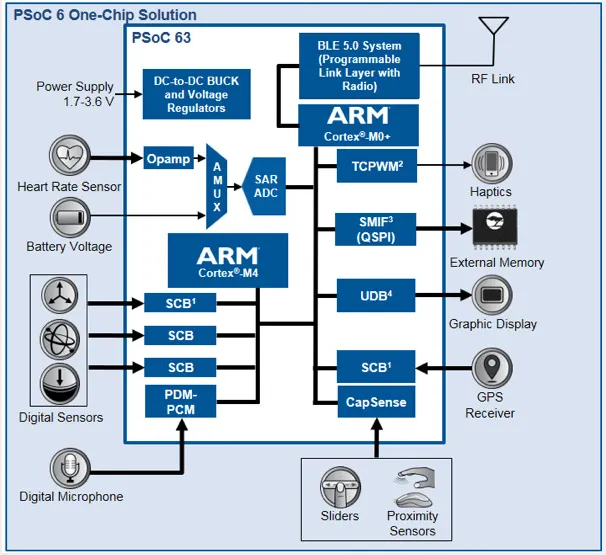 Wearable fitness monitor block diagram