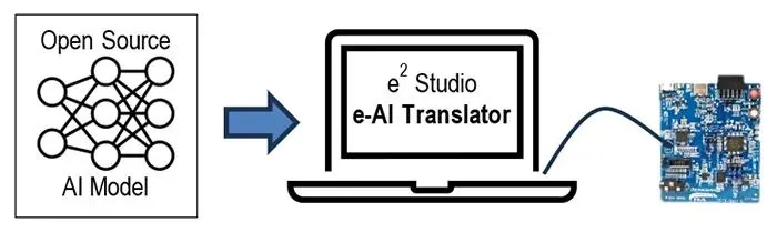 Figure 5. The e-AI Translator allows you to import AI models from open-source platforms like Keras, TensorFlow, and PyTorch as code in your e2 studio project